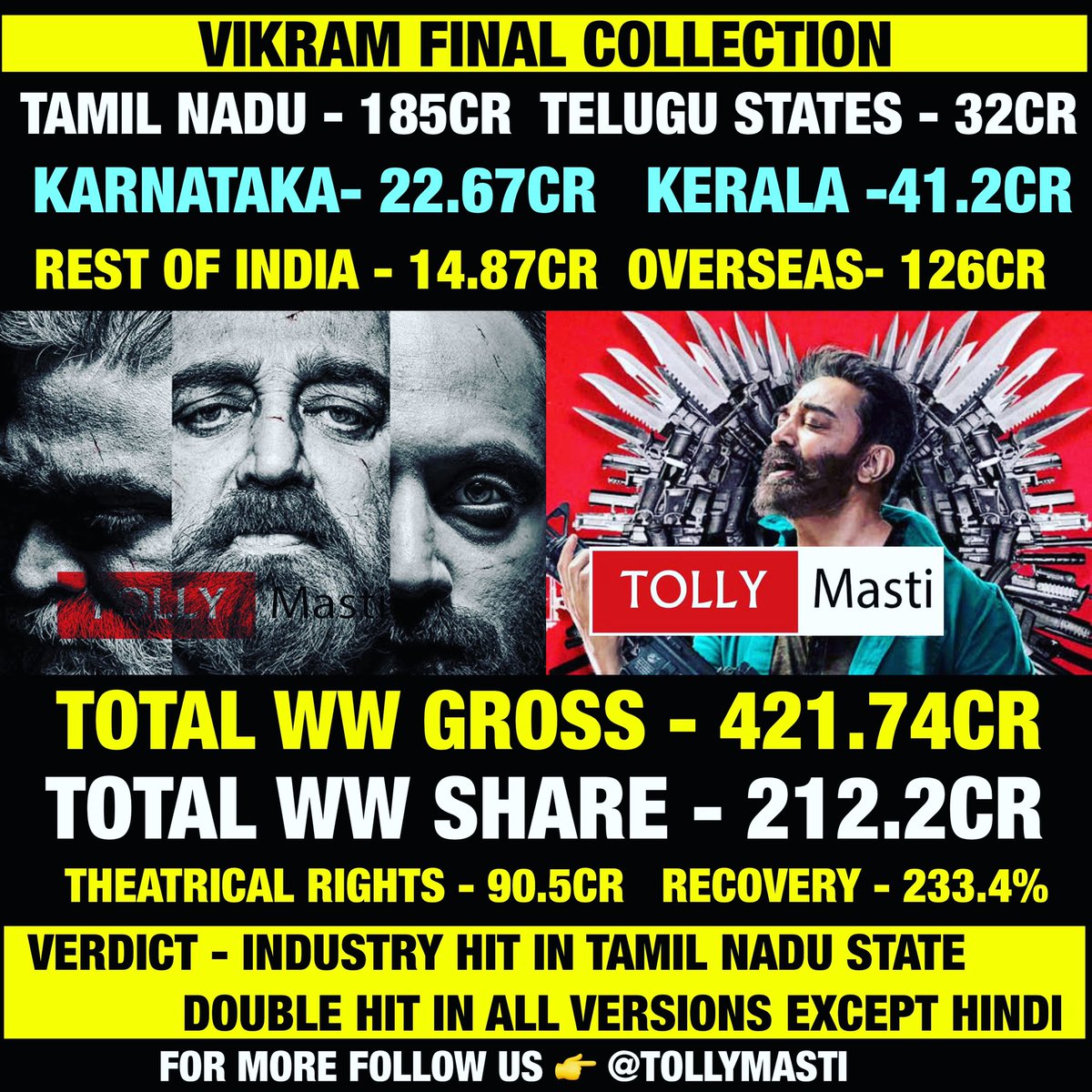 Blockbuster Vikram ✅✅
#Vikram #vikramcollections #KamalHaasan #VijaySethupathi #FahadFaasil 
Follow us 👉 @tollymasti