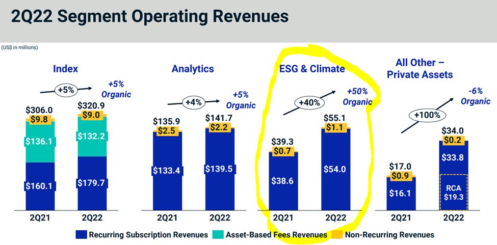 The biggest winners from ESG investing are the rating agencies and indexes. $MSCI had 50% organic growth from ESG investing while their next fastest growing segment had 5% organic growth.