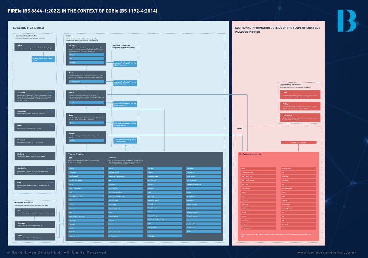 CreatemasterIM's tweet photo. 1/2 Been doing some work to understand where the overlap between #COBie and #FIREie is. Most of the requirement for #FIREie can already be delivered via #COBie. The question is how to best deliver the content outside of the scope of COBie without creating duplication? #BS8644-1 https://t.co/ji6QoT6B1N
