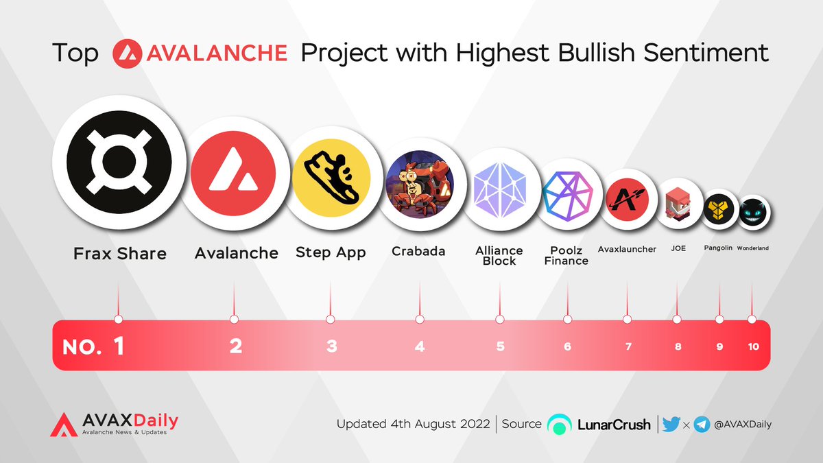 AVAX Daily 🔺 (@avaxdaily) on Twitter photo Top Avalanche Project with Highest Bullish Sentiment
$FXS <a href="/fraxfinance/">Frax Finance ¤⛓️¤</a>
$AVAX @avalancheavax
$FITFI @stepapp_
$CRA <a href="/PlayCrabada/">Crabada (🦀,🦀) 🔺</a>
$ALBT @allianceblock
$POOLZ <a href="/Poolz__/">Poolz Finance | We’re Hiring!</a>
$AVXL <a href="/AvaXlauncher/">AvaXlauncher</a>
$JOE @traderjoe_xyz
$PNG <a href="/pangolindex/">Pangolin ⚔️ (V3 Audit Is Complete)</a>
$TIME @wonderland_fi
#AVAX $AVAX Top Avalanche Project with Highest Bullish Sentiment
$FXS <a href="/fraxfinance/">Frax Finance ¤⛓️¤</a>
$AVAX @avalancheavax
$FITFI @stepapp_
$CRA <a href="/PlayCrabada/">Crabada (🦀,🦀) 🔺</a>
$ALBT @allianceblock
$POOLZ <a href="/Poolz__/">Poolz Finance | We’re Hiring!</a>
$AVXL <a href="/AvaXlauncher/">AvaXlauncher</a>
$JOE @traderjoe_xyz
$PNG <a href="/pangolindex/">Pangolin ⚔️ (V3 Audit Is Complete)</a>
$TIME @wonderland_fi
#AVAX $AVAX