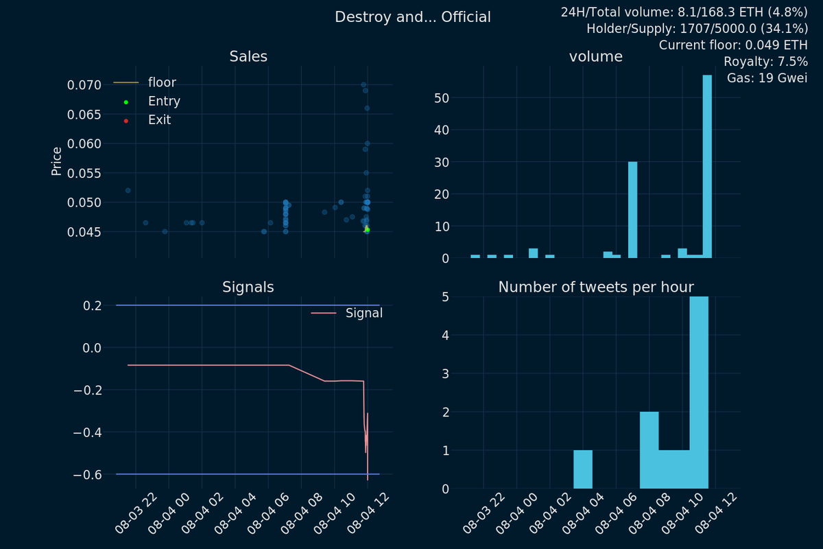 SquarezBot's tweet photo. Sales alert, perhaps something is going on with @destroyand_ https://t.co/hUqMcXUa40