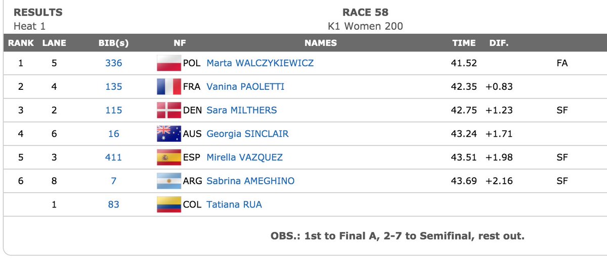 🌎 Championnats du Monde de Canoë sprint à #Halifax 🇨🇦 En K1 200m, @Vanina_Pao 🇫🇷 termine 2e de sa série et passe en demi-finale ! 👉 Next step demain vendredi à 19h35 pour l’athlète de la #TeamAngersSport licenciée à L’ESACK💥 #SportAngers #LaDalleAngevine 👊