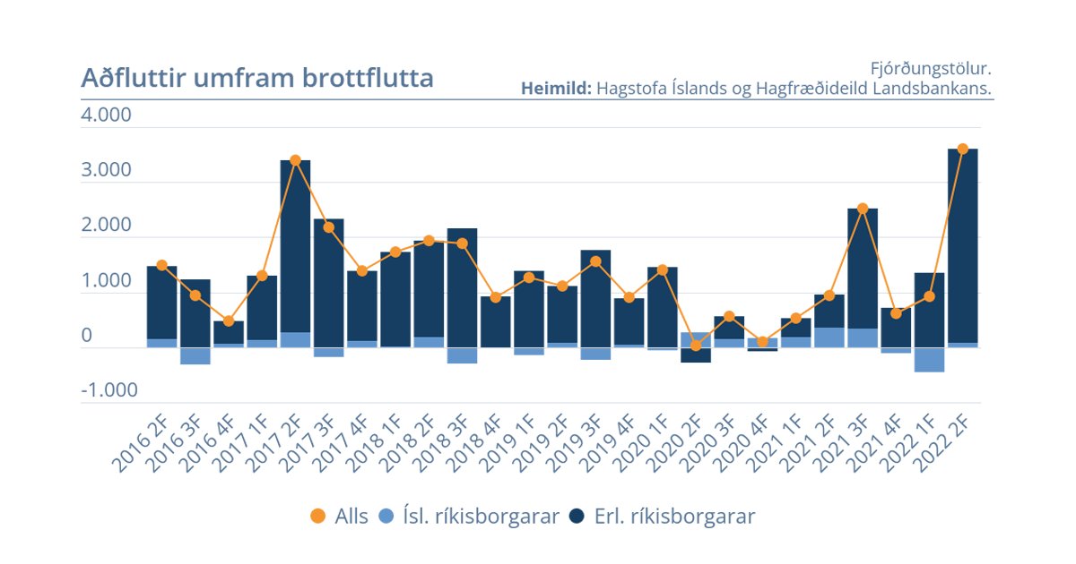 Aldrei fleiri flutt til landsins á einum ársfjórðungi lbn.is/nybuar #efnahagsmal