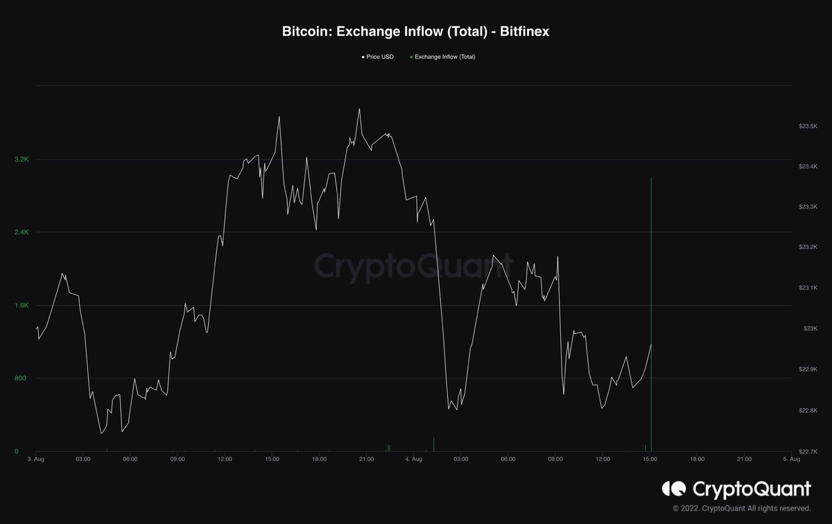 🚨 #Bitfinex borsasına 3.002 adet #Bitcoin girişi oldu. Dikkatli olun.