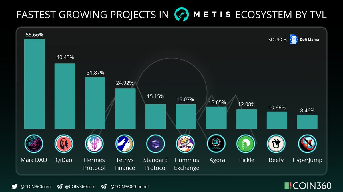 COIN360 (@coin360com) on Twitter photo ๐ฟ<a href="/MetisDAO/">Metis</a> became one of the best #L2 players today in terms of price & TVL.
Top #Metis projects by TVL growth in the past 24h:
<a href="/MaiaDAOEco/">Maia DAO</a>
<a href="/QiDaoProtocol/">QiDao</a>
<a href="/HermesOmnichain/">Hermes</a>
<a href="/tethysfinance/">Tethys Finance</a>
<a href="/standardweb3/">Standard Protocol</a>
<a href="/hummusdefi/">Hummus Exchange</a>
<a href="/AgoraDefi/">Agora DeFi</a>
<a href="/picklefinance/">Pickle Finance (๐,๐ฅ)</a>
<a href="/beefyfinance/">Beefy</a>
<a href="/Hyperjump_fi/">HyperJump (๐,๐)</a>
๐งต0/ ๐ฟ<a href="/MetisDAO/">Metis</a> became one of the best #L2 players today in terms of price & TVL.
Top #Metis projects by TVL growth in the past 24h:
<a href="/MaiaDAOEco/">Maia DAO</a>
<a href="/QiDaoProtocol/">QiDao</a>
<a href="/HermesOmnichain/">Hermes</a>
<a href="/tethysfinance/">Tethys Finance</a>
<a href="/standardweb3/">Standard Protocol</a>
<a href="/hummusdefi/">Hummus Exchange</a>
<a href="/AgoraDefi/">Agora DeFi</a>
<a href="/picklefinance/">Pickle Finance (๐,๐ฅ)</a>
<a href="/beefyfinance/">Beefy</a>
<a href="/Hyperjump_fi/">HyperJump (๐,๐)</a>
๐งต0/