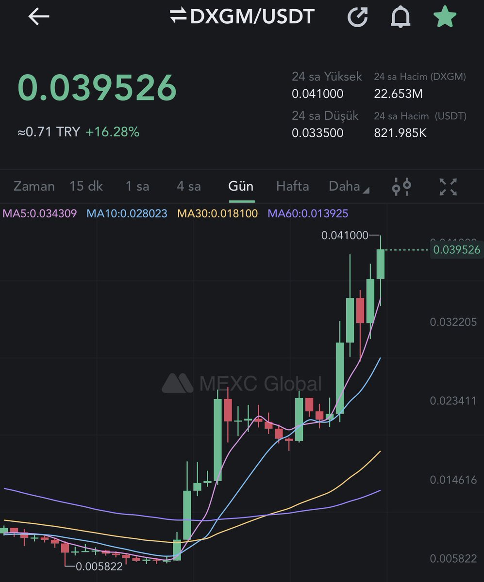 #DXGM Piyasayı Emiyor Resmen😎
Akşam #Exxen de #Fenerbahce Maçında Ara Devrede İlk Reklam Geliyor 🔥
$DXGM Marketing Yeni Başlıyor 🚀🚀
<a href="/DexGame_io/">DEXGame</a> Çok İddialı ✔️

#btc  #dolar #altın #Altcoin #Bitcoin #binance  #Airdrop #borsa #Crypto #kripto #Metaverse #MEXC #SHIBARIUM #shiba