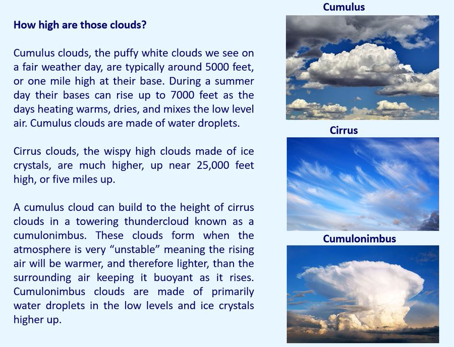 Cumulus clouds, the puffy white clouds we see on a fair weather day, are typically around 5000 to 7000 feet. These clouds are made of water droplets. Cirrus clouds, the wispy high clouds made of ice crystals, are much higher, up near 25,000 feet high, or five miles up! A cumulus cloud can build to the height of cirrus clouds in a cumulonimbus. These clouds form when the atmosphere is very "unstable", where rising air is warmer and lighter than its surroundings, keeping it buoyant as it rises. Cumulonimbus clouds are made of primarily water droplets in the low levels and ice crystals higher up. 