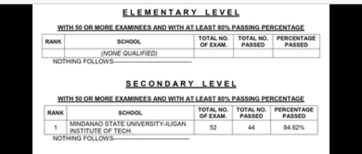 AlizedneyD's tweet photo. There is another breaking news after we received the good news that Prof. Confesor won the MetroBank Outstanding Filipino (HEI). 

MSU-IIT is the sole top-performing school for secondary level in the recent LET results. 

Dakilang Pamantasan indeed! https://t.co/bd83HU7G7s