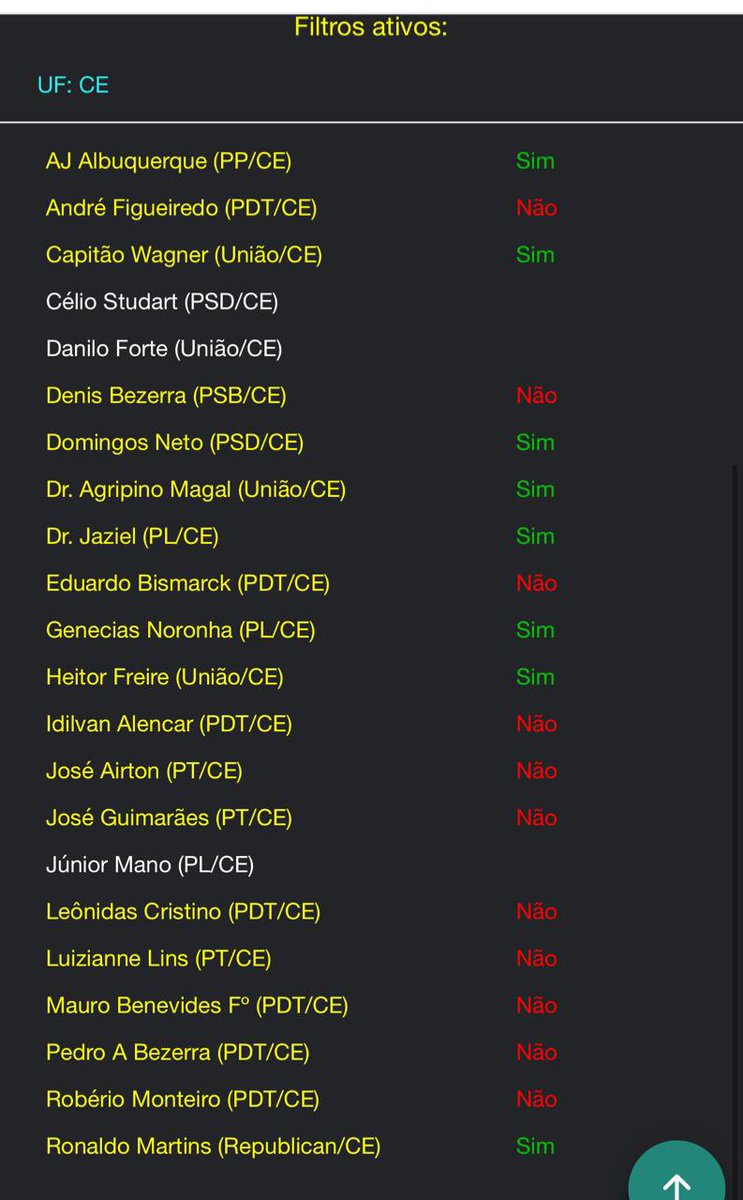 💣💣💣BANCADA FEDERAL DO CEARÁ RACHOU NA VOTAÇÃO DO PROJETO DE LEI APROVADO, QUE SOLTA PRESOS NO NATAL E EM DATAS ESPECIAIS. 
11 votaram a favor para manter visando a socialização dos detentos. 08 a favor de acabar com essa medida, que permite fuga de presos. 03 ausentes.