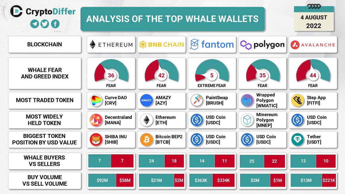 CryptoDiffer's tweet photo. ANALYSIS OF THE TOP WHALE WALLETS

We took into consideration Top-1000 #whale wallets across 5 different #chains. 

$CRV $MANA $SHIB #SHIB $AZY #AZY $ETH #ETH $BTCB $BRUSH $USDC $MNEP $WMATIC $FIFTI $USDT

Data provided by https://t.co/fYA6U6rQdW https://t.co/NvzDefgU51