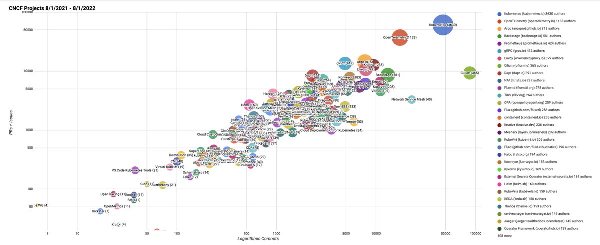 working on an updated <a href="/CloudNativeFdn/">CNCF</a> project velocity report... top 5 projects in terms of velocity: k8s,  otel, argo, backstage, prometheus