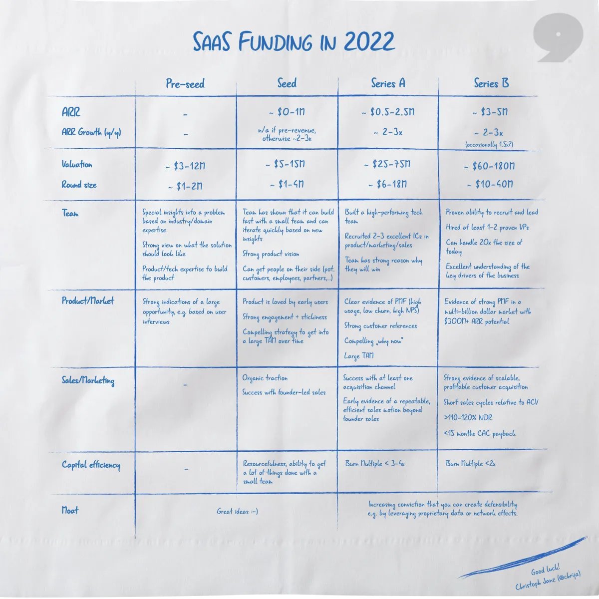 What are #investors looking for in 2022? The new version of the #SaaS Funding Napkin indicates e.g. that “investors pay more attention to capital efficiency and valuation.” Article by @chrija on @Medium. bit.ly/3Q3nGS6