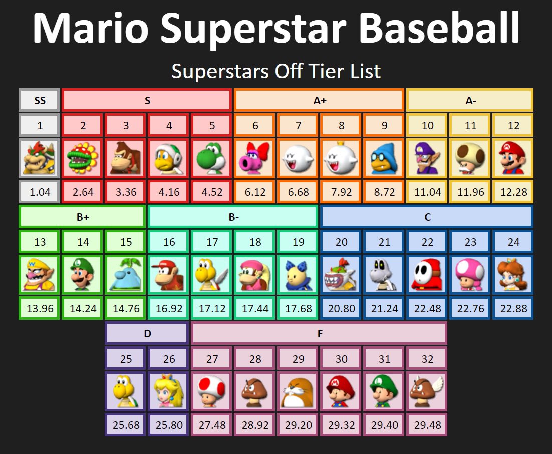 LittleCoaks's tweet image. Hey you
Did you know the Mario Superstar Baseball community just released their first official tier list?
The top 25 ranked players online submitted a list and it was averaged.
Enjoy