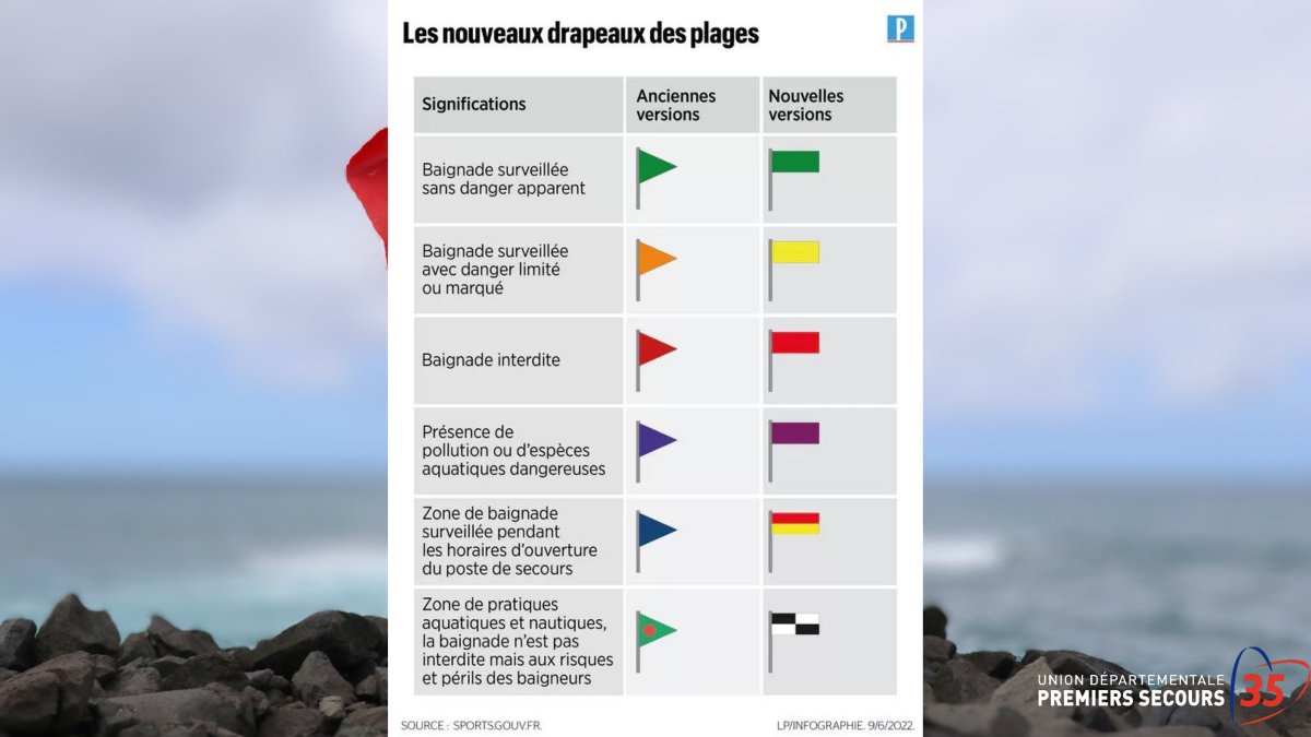 UDPS35's tweet photo. [ INFO ℹ ] Nouvelle #signalisation en bord de plage.

🚩 Saviez-vous que toute la signalétique des drapeaux en bord de #plage a été modifiée  ? 

👉 Plus d'informations sur l'article de @France3Bretagne : https://t.co/TOVnjYfI3o https://t.co/xdvUKdMU51