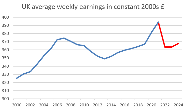Birdyword's tweet photo. What UK average weekly earnings will look like in 2024 if today's Bank of England forecasts are correct. In real terms, unchanged on their absolute level 18-19yrs ago. https://t.co/qOJoACDDtK