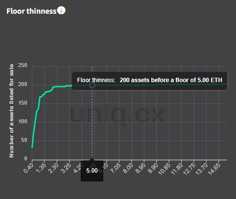 TheGemHunters's tweet photo. Just so you know, 82.08% of Bored &amp; Dangerous 
holders have not sold their #NFT's since the mint went live, a few weeks ago. 

There is currently 200 assets before a floor of 5 $ETH

check out 👉@jenkinsthevalet @azurbala #BAYC 

Take a look at the stats 👇 https://t.co/2HsADFrO7q