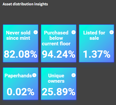 TheGemHunters's tweet photo. Just so you know, 82.08% of Bored &amp; Dangerous 
holders have not sold their #NFT's since the mint went live, a few weeks ago. 

There is currently 200 assets before a floor of 5 $ETH

check out 👉@jenkinsthevalet @azurbala #BAYC 

Take a look at the stats 👇 https://t.co/2HsADFrO7q