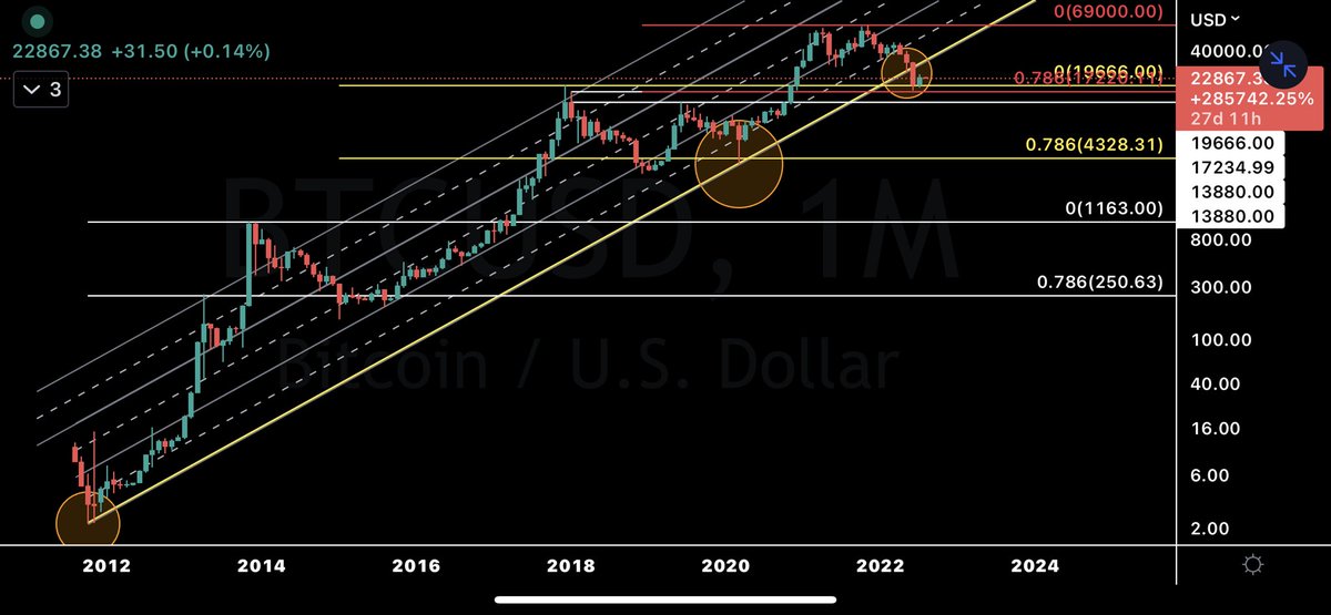 Salem_e99's tweet photo. #btc #Bitcoin 
ارتداد دائما من 78% fibo 
يحتاج للصعود فوق الترند لتاكيد الاتجاة https://t.co/WJ03EUdx0d