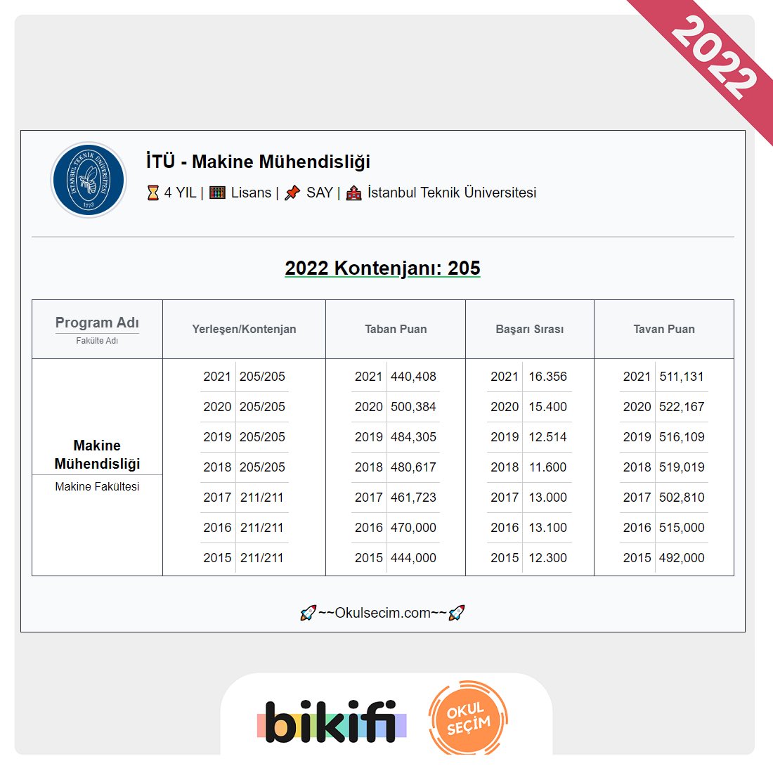 bikificom's tweet photo. Tercih döneminizde https://t.co/XnIMxlWiNw ile merak ettiğiniz her şeye ulaşabilirsiniz 🤓 
#tyt #ayt #yks#yks2022 #yks22 #ösym #tercihdanışmanlığı #tercih https://t.co/cubag9cJqT