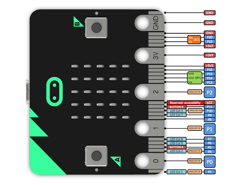 curso_microbit's tweet photo. La tarjeta micro:bit dispone de 25 entradas y salidas (I/O) para conectarla a dispositivos y sensores https://t.co/S0xo9jvWiq https://t.co/UkatilsgNW