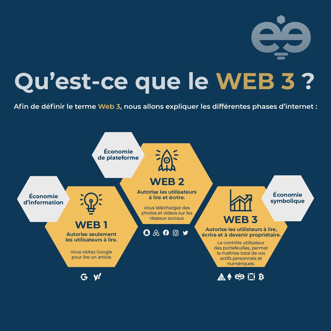 1/4
✅️We’re entering into a new world economy, powered by Web3 innovation. ⚡️

Now, we hear the phrase “Web3” banded around all the time, but what does it mean and how is it different to its predecessors? 🤔 

1 word, ownership ⚡️