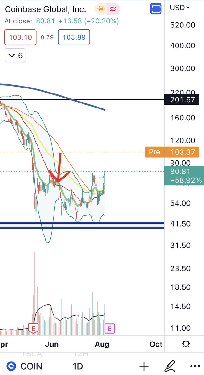 BigCheds's tweet photo. Coinbase about to gap up 25% on legacy open $COIN

$BTC https://t.co/90oCWB5XFg