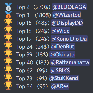 Metaguild's tweet photo. So close to Tripple Crown. Nonetheless amazing result for Metaguild, the best #Guild in @MUSTCometh. 10%  of all prizes were settled in the pockets of our players! 🏋️‍♂️☄️ https://t.co/SmqOURttwT