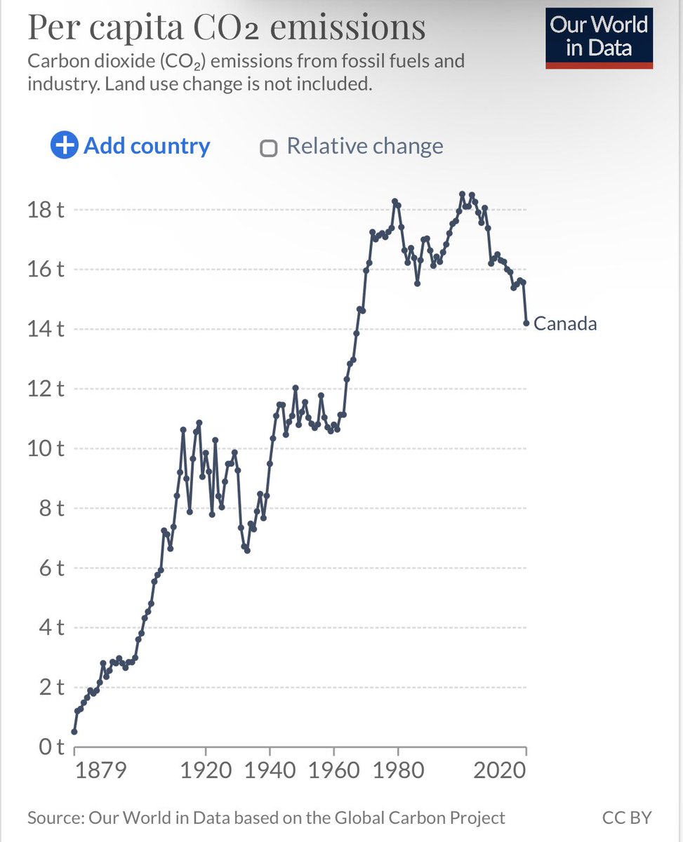 Canadians are down to 1967 levels of carbon emissions. #climatechange #progress 🇨🇦 

source: <a href="/OurWorldInData/">Our World in Data</a>