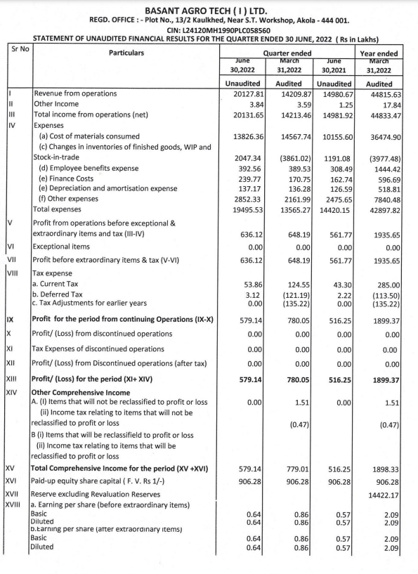 alkeshthakkar's tweet photo. #BASANTGL
BASANT AGRO TECH RESULT https://t.co/Pp6Qp331aX