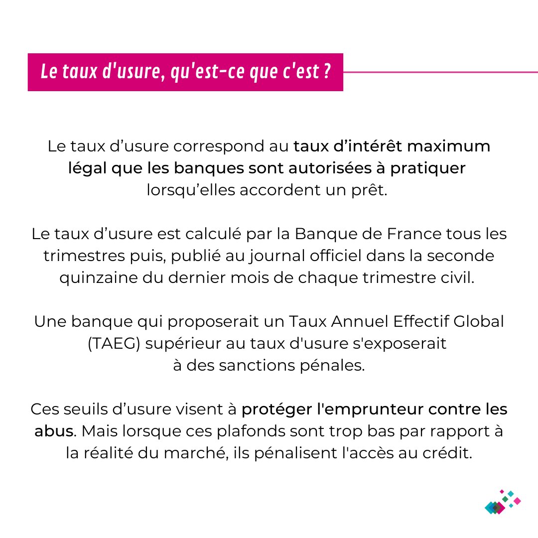 CREDIXIA's tweet photo. 🤔 Fixé au 1er juillet à 2.57% pour les prêts de 20 ans ou plus, le taux d’usure reste insuffisant car il intègre dans son calcul les frais de garantie, les frais de dossier et, le coût des assurances emprunteurs.

Mais, comment éviter de dépasser le taux d’usure en vigueur ? 🔍 https://t.co/TrlM6hnRrz