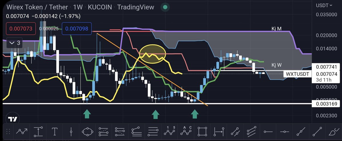 CryptoSpider__'s tweet photo. #WTX Wky : Suite correction haussière, la LS bute sur la Kj W repoussant les prix sous Tk et Kj et repassent sous le nuage. Reprise de la tendance baissière de fond LT pour le moment. 1/3

#Wirex #WirexToken #Cryptos #CryptoNews https://t.co/AtWsIufFUw