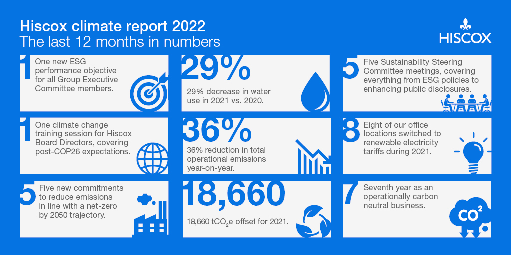 Today we've published our Climate Report 2022. In it, you can read about out the progress we've made on environmental issues over the last 12 months, as well as our plans to build on that momentum in the year ahead. For more: bit.ly/ClimateReport2…
