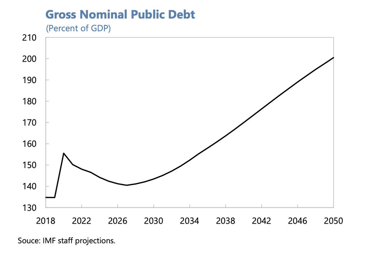 lucianocapone's tweet photo. Nell'analisi sulla sostenibilità del debito, il FMI dice che il debito pubblico italiano scenderà lentamente fino al 140% nel 2027 per poi impennarsi a causa della maggiore spesa pensionistica (a politiche invariate). Promettere Quota 41 e pensioni minime a 1.000 € è una follia. https://t.co/7AcKTaEedy