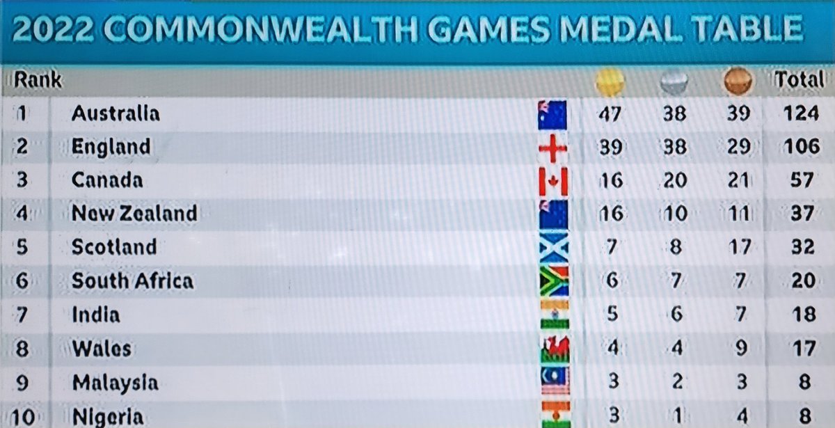 abhmhd's tweet photo. @BBCSport on @BBCWorld  forgot to change Nigerian flag on the medal table of #CommonwealthGames2022 https://t.co/Hm3rQbWVMP