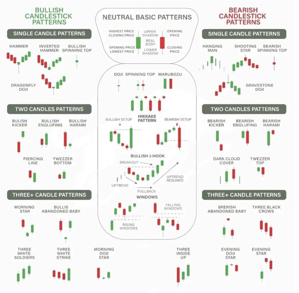 📝 Candlestick pattern cheat sheet 📝 Here is a list of candlestick patterns  based on their sentiment (bullish,bearish,neutral) and their form (single  candle, two candles, three or more candles). Retweet 🤍 #trading #