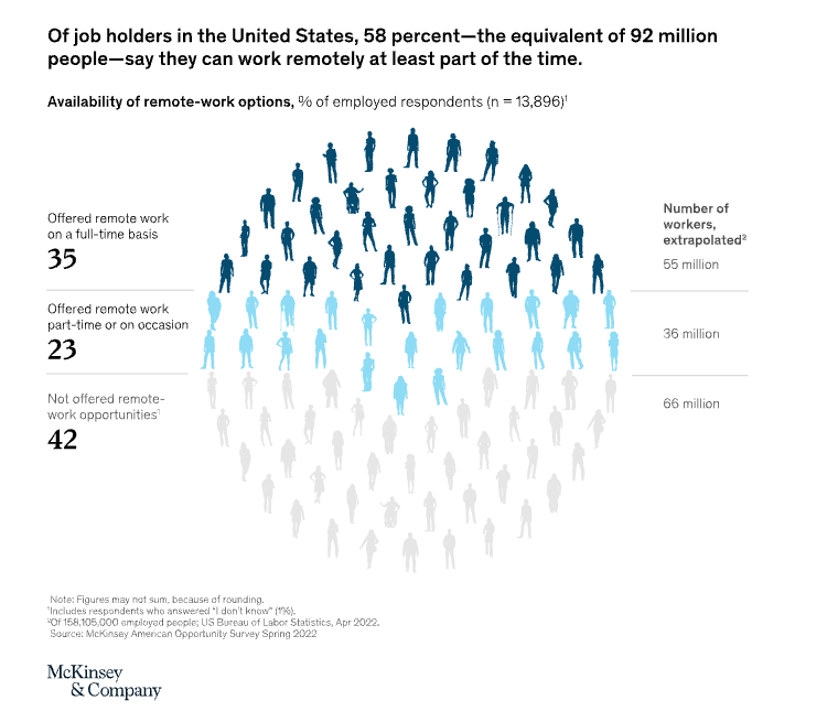 We are proud to both build and use tools that help our employees and organizations easily connect and collaborate, regardless of their physical location. Check out <a href="/McKinsey/">McKinsey & Company</a>'s recent report for more insights into the #futureofwork: mckinsey.com/industries/rea…