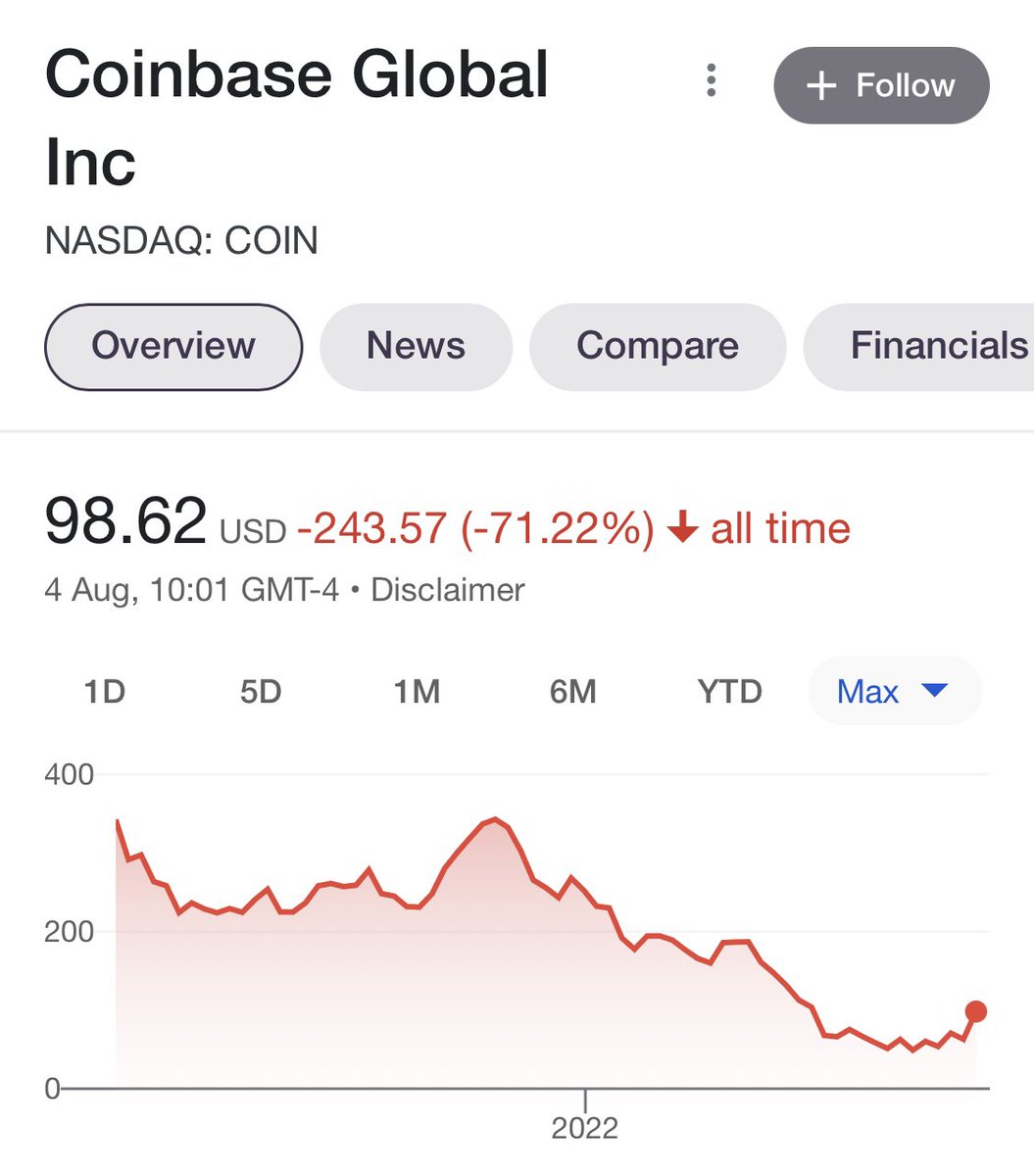 ParikPatelCFA's tweet photo. Imagine spending $100,000 on an MBA learning about efficient market hypothesis and discounted cash flow models only to be presented with a stock chart that looks like this https://t.co/7wjUdAiBI9
