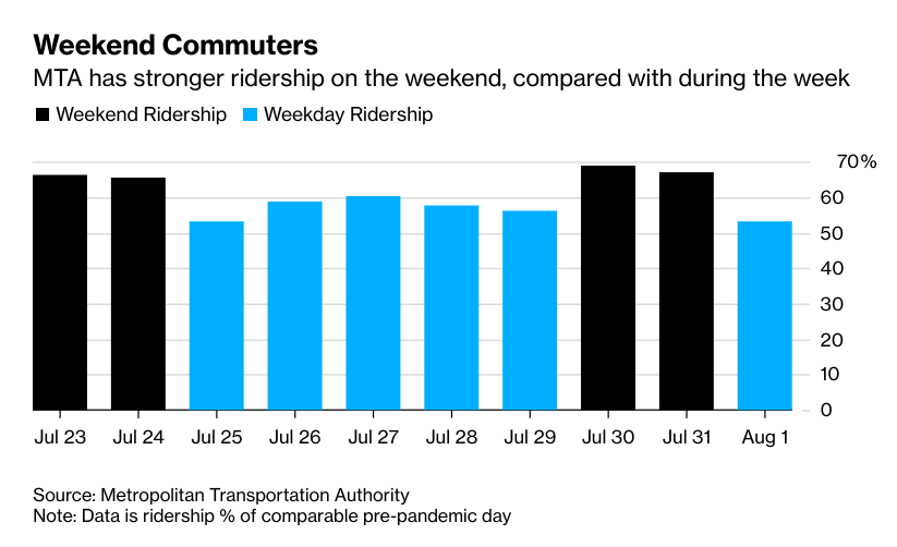 ProducerCities's tweet photo. NYC Subway Use Is Rebounding Faster on Weekends Than Weekdays: "ridership on the weekend for the subway is around 70% of pre-pandemic levels, while weekday usage is about 60%" https://t.co/Uzez0ubmUx https://t.co/vy5O0vPmp7