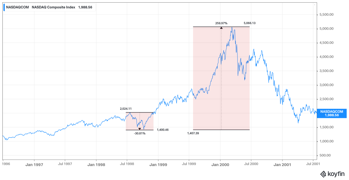 JerryCap's tweet photo. In 1998 the Nasdaq dropped 31% then rallied 259% over the following 18 months.
Equivalent today is Nasdaq rallying to 38,000.
#rebubble https://t.co/qVvim5MRhv