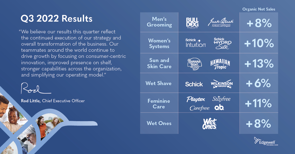 RodRLittle's tweet image. Pleased to share $EPC's #Q3 2022 financial results, marking our fifth consecutive quarter of organic net sales growth. Fantastic work from our teammates around the world who continue to successfully execute on our larger strategy. Thank you, #TeamEdgewell! ir.edgewell.com/news-and-event…