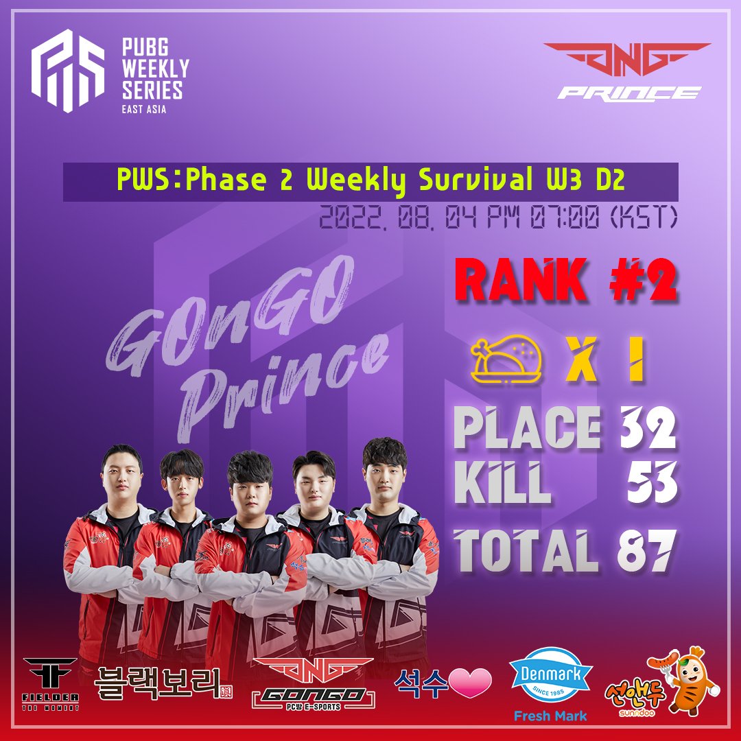 GOnGOPrince's tweet photo. [PUBG_TEAM]
#PWS PHASE 2 Weekly Survival W3 D2.
2022. 08. 04 PM 07:00 (KST).
📢 Today match. RANK #2.
WWCD-1, PLACE-32, KILL-53, TOTAL-87.
3주연속 위클리 파이널 진출!!!

#GOnGOPRINCE #고앤고프린스 #yyoni #ZeniTh #MinuDa #DAEVA #Hwarang https://t.co/4ig5dt8NEu