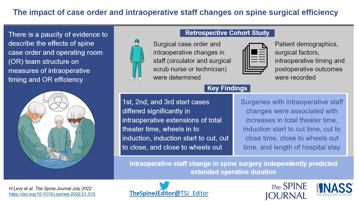 TSJ_Editor's tweet photo. How to improve OR efficiency? Does case order matter? Rothman group found 1st case of the day is slowest to get started, 2nd and 3rd quicker. Also found change in circulator during case is independent predictor of longer op time. 1/2 https://t.co/3lsuAt6IFf
