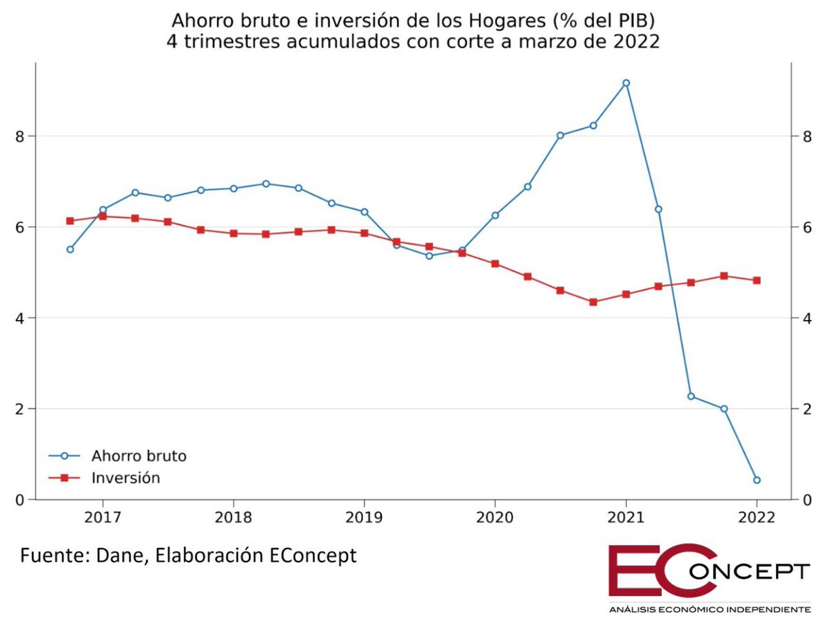 JCecheverryCol's tweet photo. El ahorro de las familias se desplomó en 2022. Además la inflación les quitó el 10% de sus ingresos. No sé el ministro Ocampo de dónde quiere sacarles 15 o 20 billones pesos más de impuestos. Vean Gráfica https://t.co/Zhdvt6hyFq