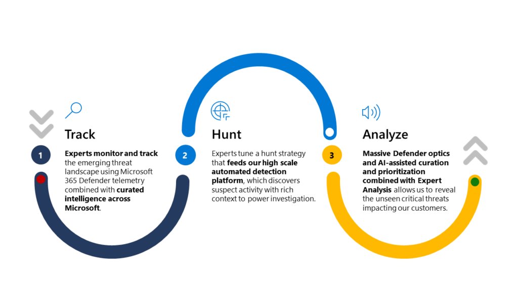 Are you a Microsoft 365 Defender customer?  Need a second set of eyes to proactively hunt for the most critical threats in your environment?  We've got your back! 

#microsoftsecurity #cybersecurity #MSFTSecurityExperts