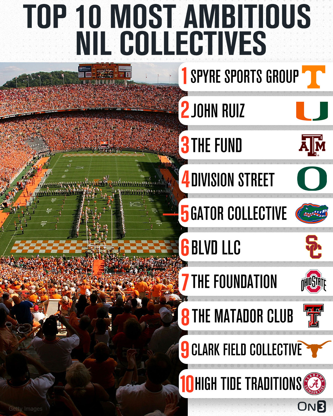 On3 NIL on Twitter: &ldquo;On3&rsquo;s Top 10 Most Ambitious NIL Collectives‼️