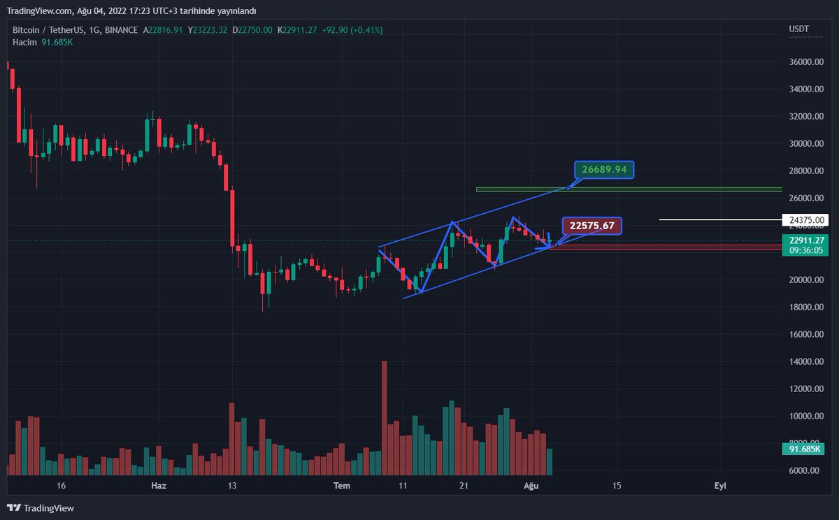 #Bitcoin yatay korele hareketini sürdürüyor ve bu bağlamda 22575 seviyelerinden bir dönüş gelebilir, açıkçası daha önce de söylediğim gibi #btc tarafında 26 seviyelerine yükseliş sonrasında ise güzel short pozisyonlara bırakabileceğinden bahsetmiştim. 
Bu beklentim devam ediyor.