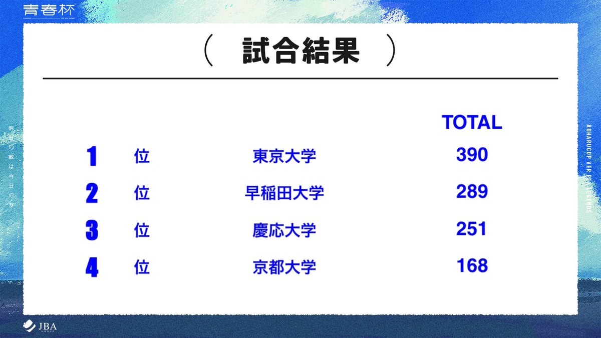 aoharu_APEX's tweet photo. 青春杯 ver.APEX
最終結果

非常にハイレベルな戦いが繰り広げられました‼️

🏆Aグループ：わっふぃー最強
🏆Bグループ：UTeC

そして第一回の青春杯総合優勝は…
🏆東京大学🏆

ご参加いただいた選手の皆様、配信をご覧頂いた皆様、ありがとうございました！
次回以降の青春杯にご期待ください��！！ https://t.co/ehQq75RGtR
