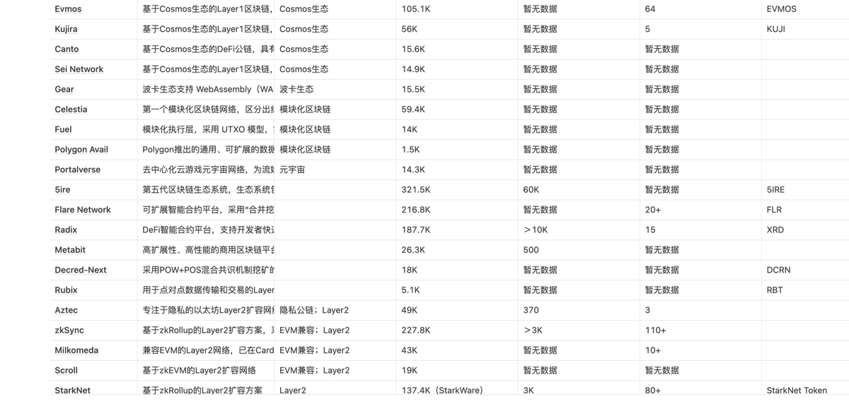 30条新公链，❤️ 你们觉得哪些公链潜力大，留言回复 ❤️

传送门：bitalknews.notion.site/ad4c8e48b4c841…