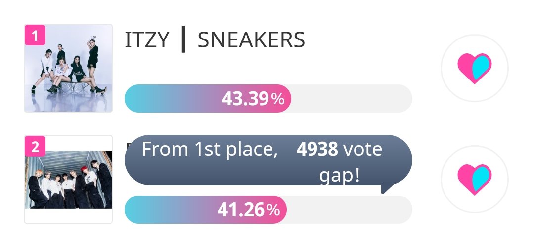 enhypen_polls's tweet photo. ENGENEs, KEEP DECREASING THE GAP ‼️ https://t.co/2SlJ6LyNwL