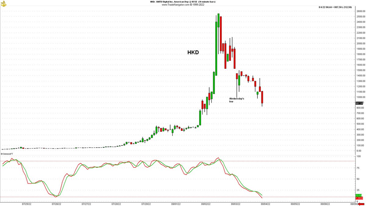 kengoldberg's tweet photo. apparently, meme players haven't learned the lessons they messed up in the past year, and are still buying vertical price spikes, hoping to not get killed. The market will teach you as many times as you need until you get it https://t.co/QGrofLcShO